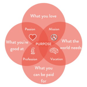 Career What you love diagram